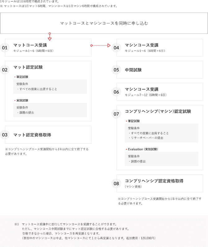 資格取得の流れ