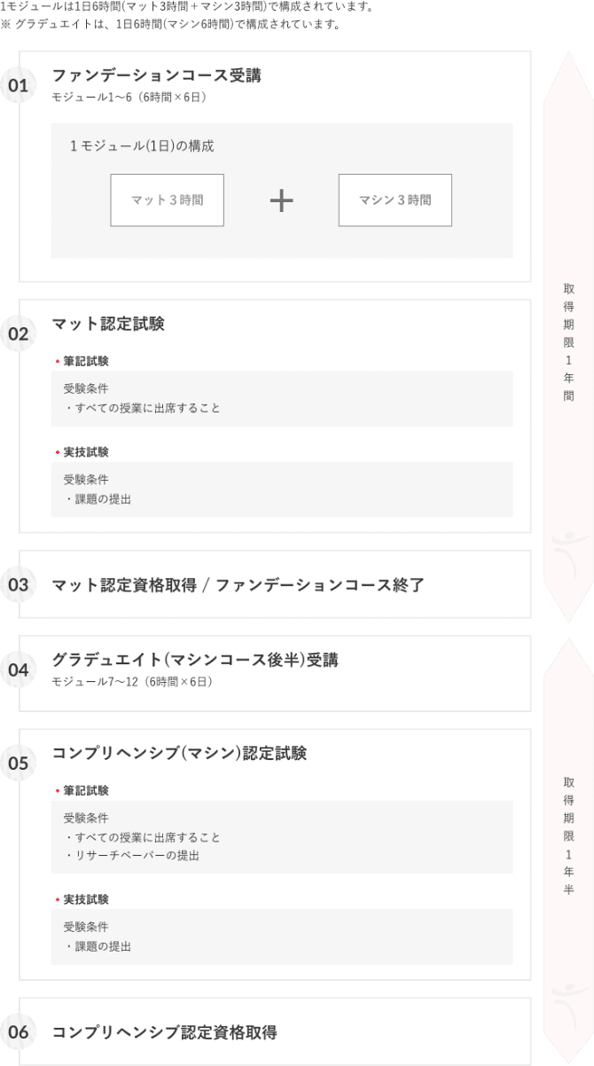 資格取得の流れ