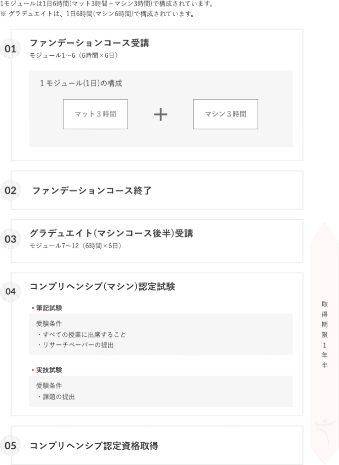 資格取得の流れ