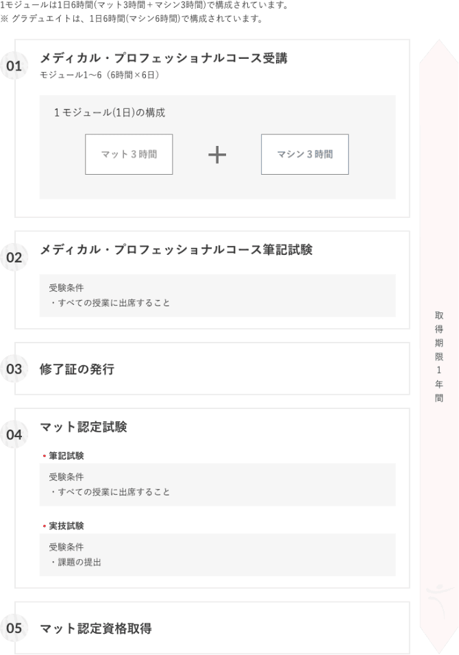 資格取得の流れ