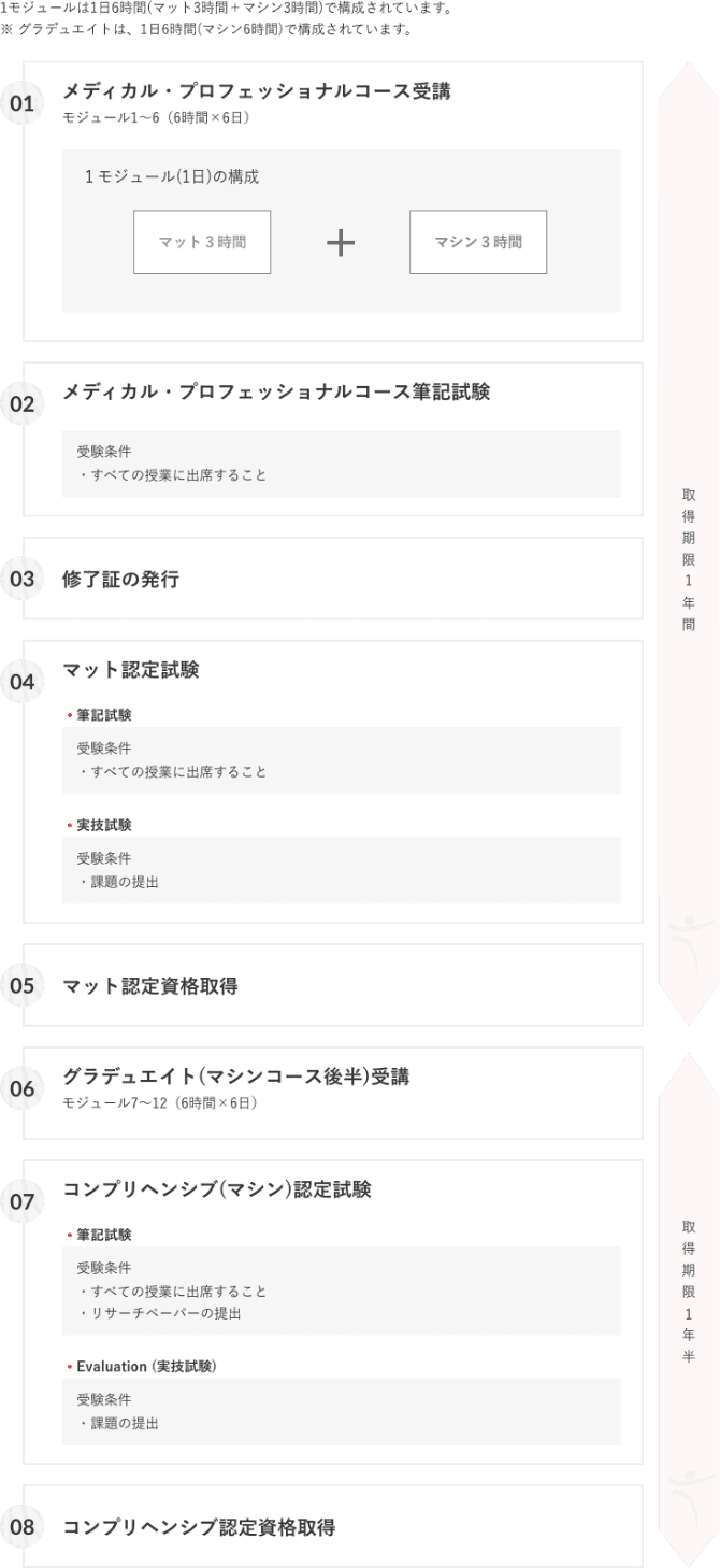 資格取得の流れ