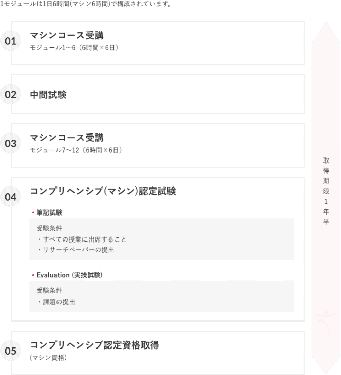 資格取得の流れ