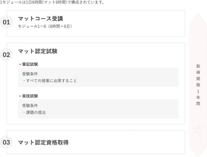 資格取得の流れ