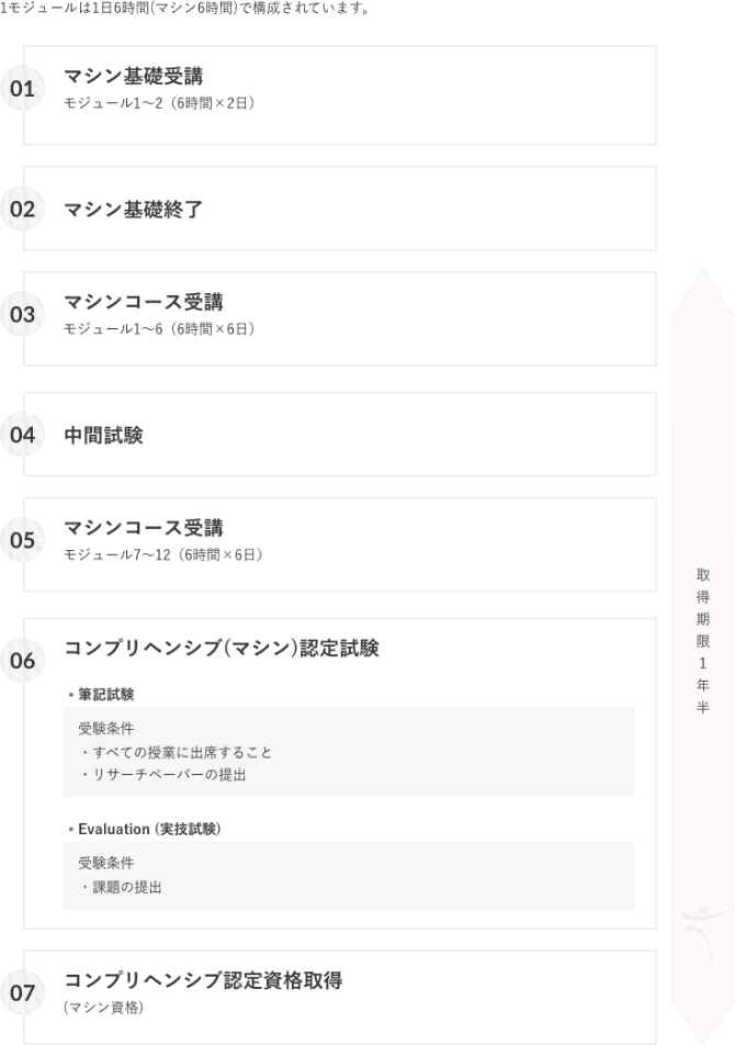 資格取得の流れ