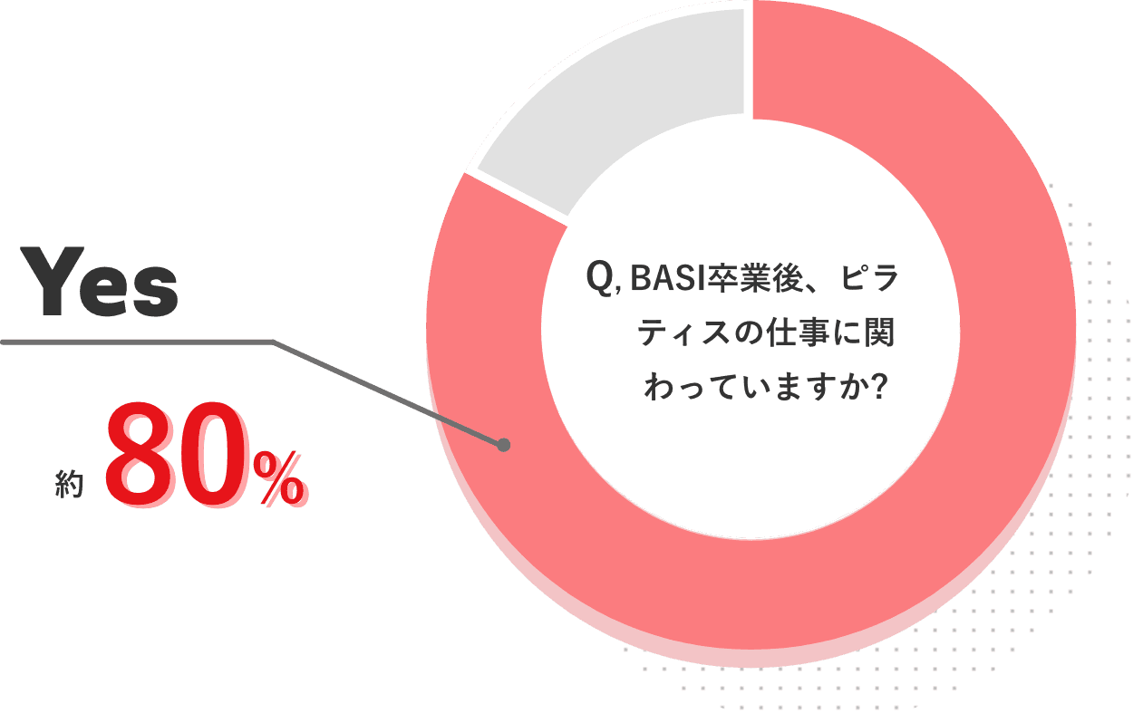 BASI卒業後、ピラティスの仕事に関わっていますか? - Yes 約80%